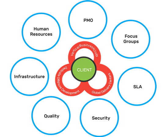 global-delivery-model