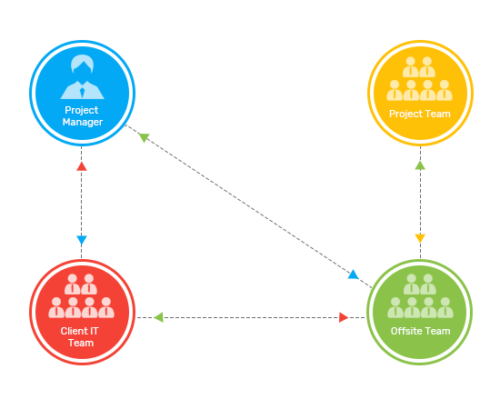 offsite-offshore-delivery-model