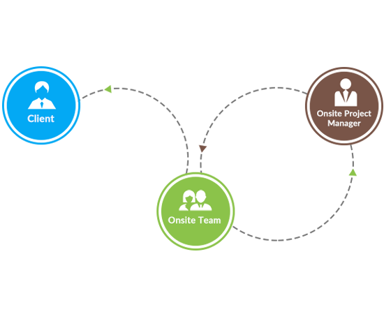 onsite-delivery-model